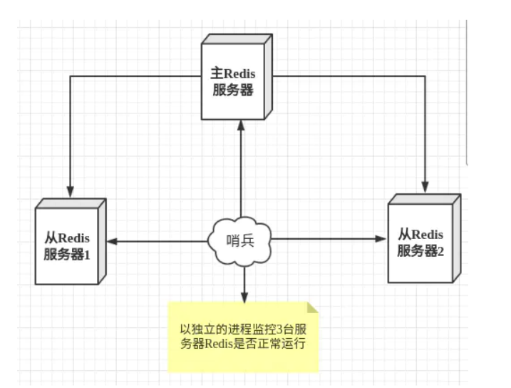 高并发核心技术Redis系列(六)--------主从复制、集群