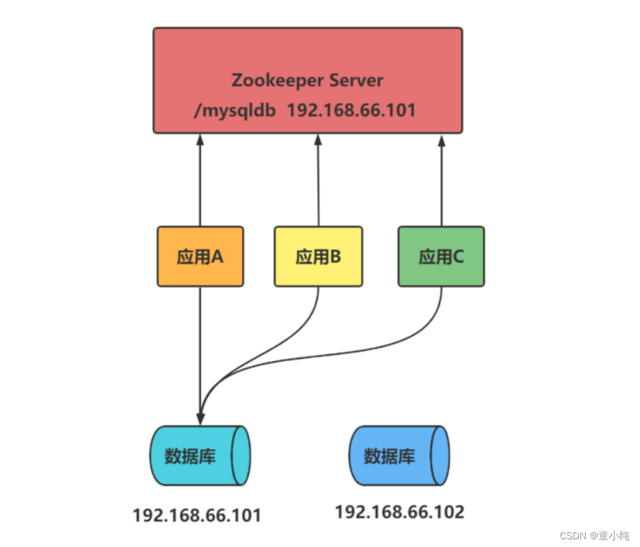 Zookeeper【部署（伪集群安装、集群安装、服务管理）系统模型（数据模型、节点特性 、客户端命令行 、节点数据信息、Watcher监听机制 ）】(二)-全面详解（学习总结---从入门到深化）