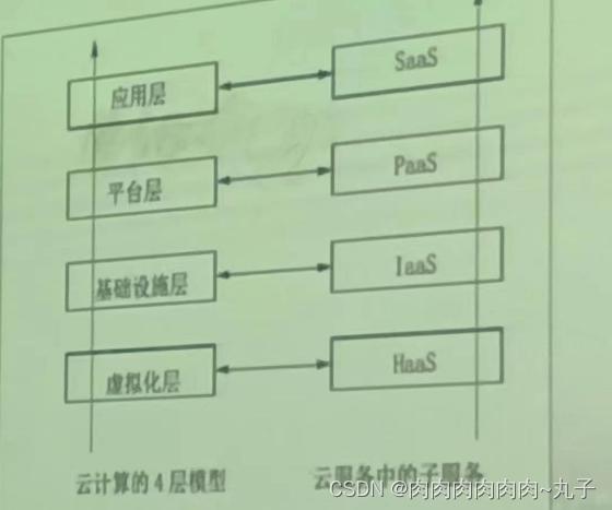 云计算基础——云服务