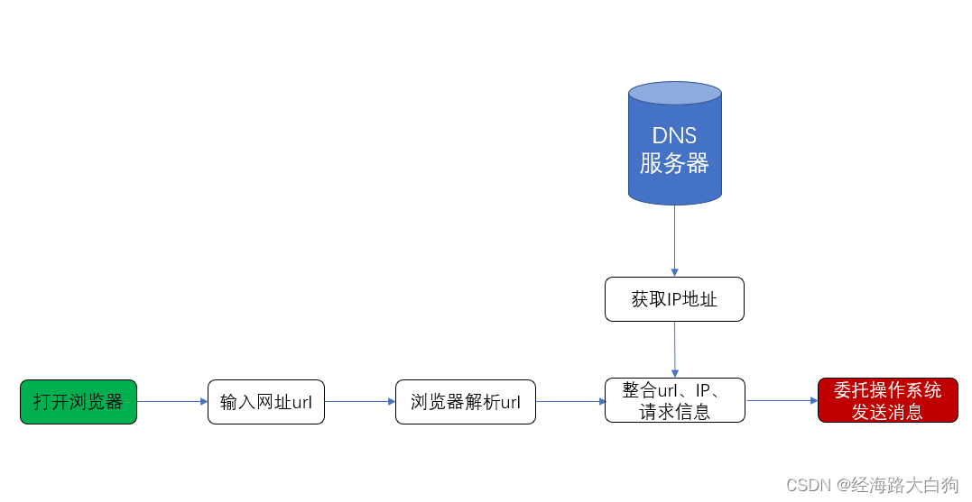 从输入url到页面展现（三）通过DNS将域名解析为IP地址以及dns-prefetch的好处