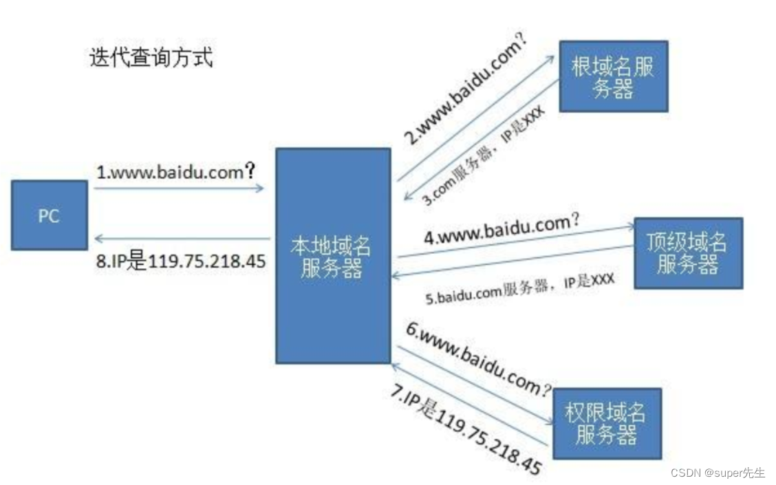 全网多种方法分析解决HTTP Status 404资源未找到的错误，TCP的3次握手，dns域名解析，发起http请求以及cookie和session的区别