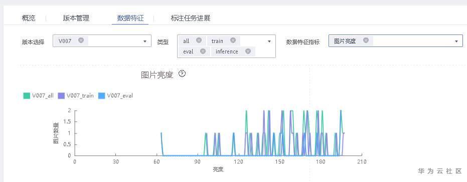 数据处理，标注，分析“ModelArts人工智能应用开发指南” 学习分享