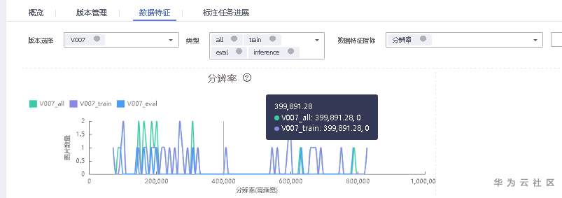 数据处理，标注，分析“ModelArts人工智能应用开发指南” 学习分享