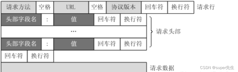 全网多种方法分析解决HTTP Status 404资源未找到的错误，TCP的3次握手，dns域名解析，发起http请求以及cookie和session的区别