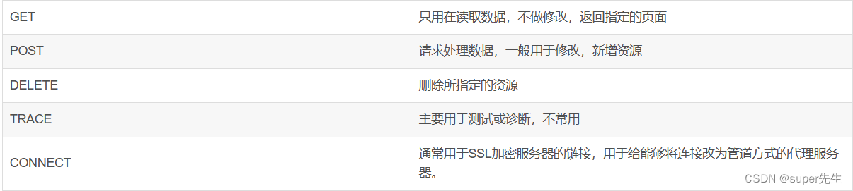 全网多种方法分析解决HTTP Status 404资源未找到的错误，TCP的3次握手，dns域名解析，发起http请求以及cookie和session的区别