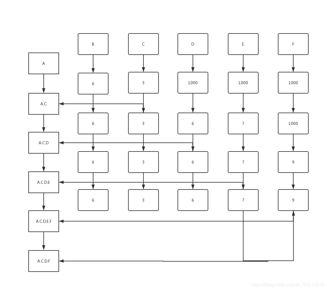 迪杰斯特拉算法解决最短路径问题（c语言实现）