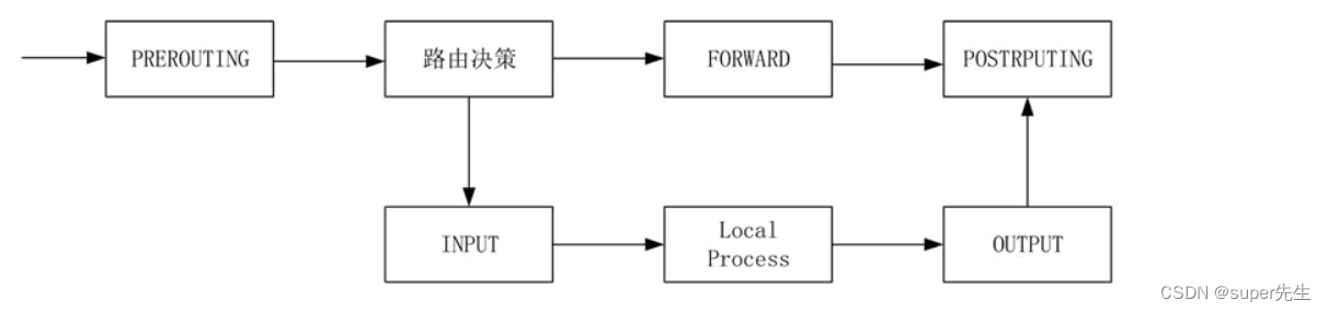 全网超详细的Linux iptables命令详解以及详解iptables-save和iptables-restore命令