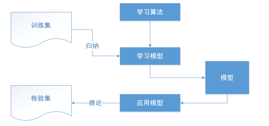 决策树算法