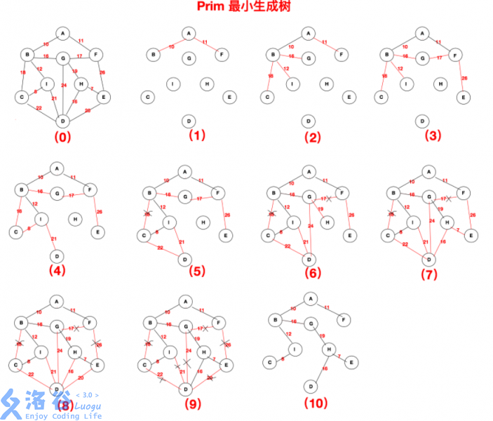 P3366 【模板】最小生成树（C++_(Prim算法_链式向前星)/(Kruskal算法_并查集)）