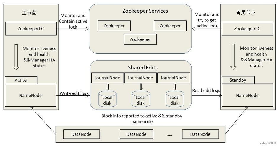 【Hadoop】HDFS高可用与高扩展原理分析（HA架构与Federation机制）