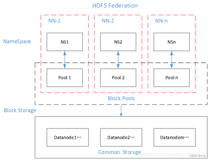 【Hadoop】HDFS高可用与高扩展原理分析（HA架构与Federation机制）