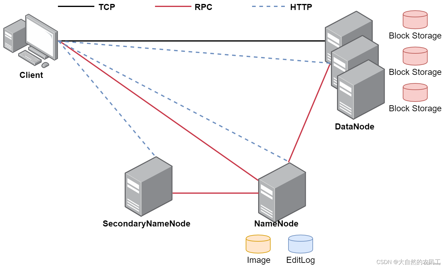 【Hadoop】HDFS体系结构分析