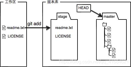 Git之工作区和暂存区