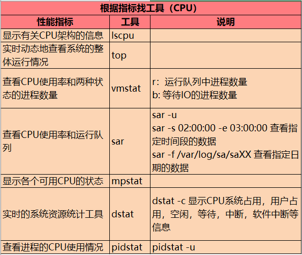 Linux系统常见异常分析