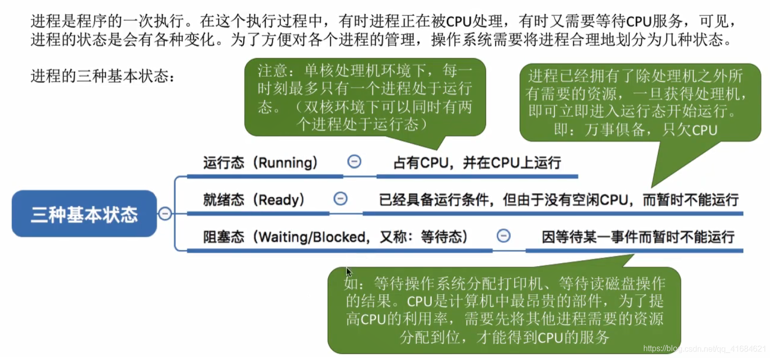 进程的状态与转换