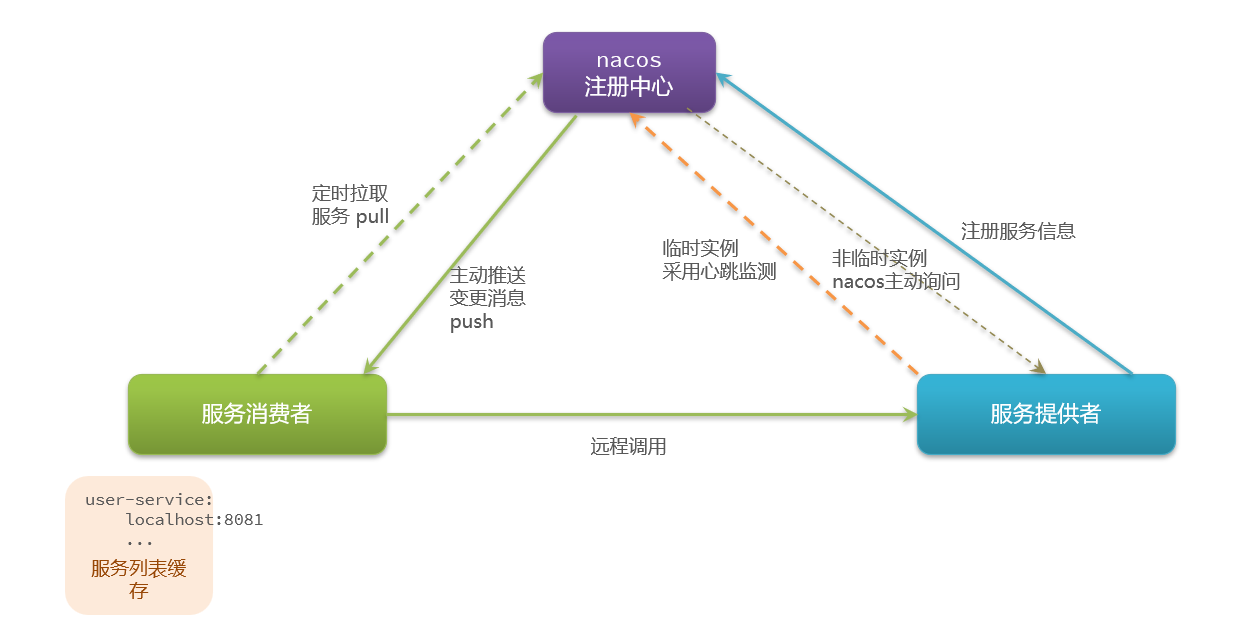 Nacos注册中心