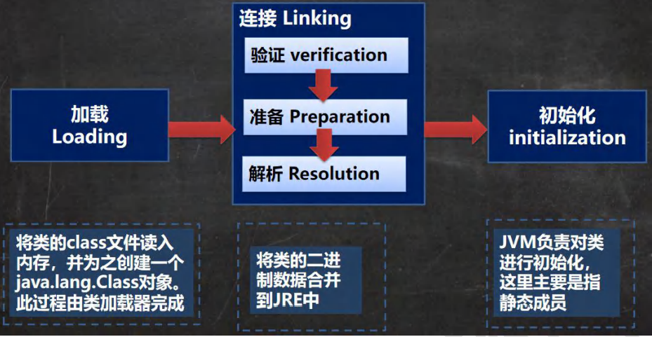 反射的基本使用