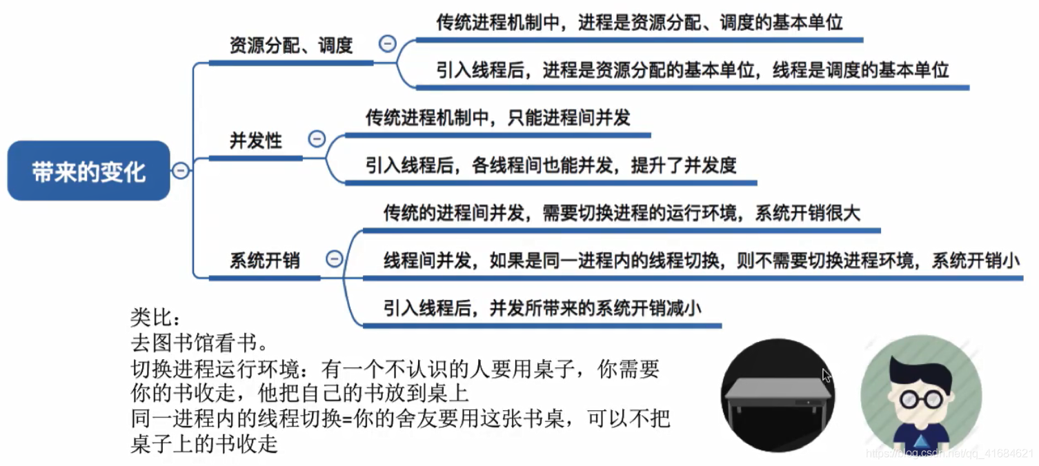 线程概念多线程模型