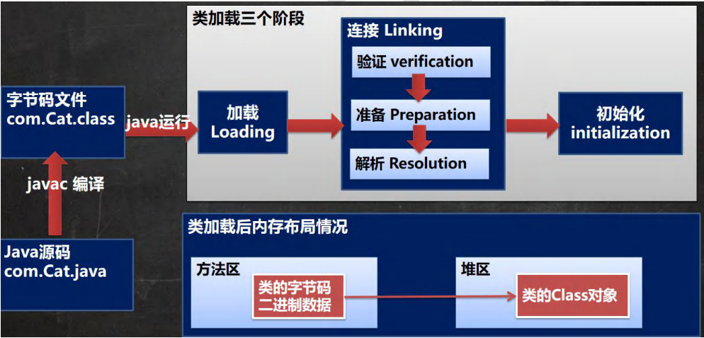 反射的基本使用