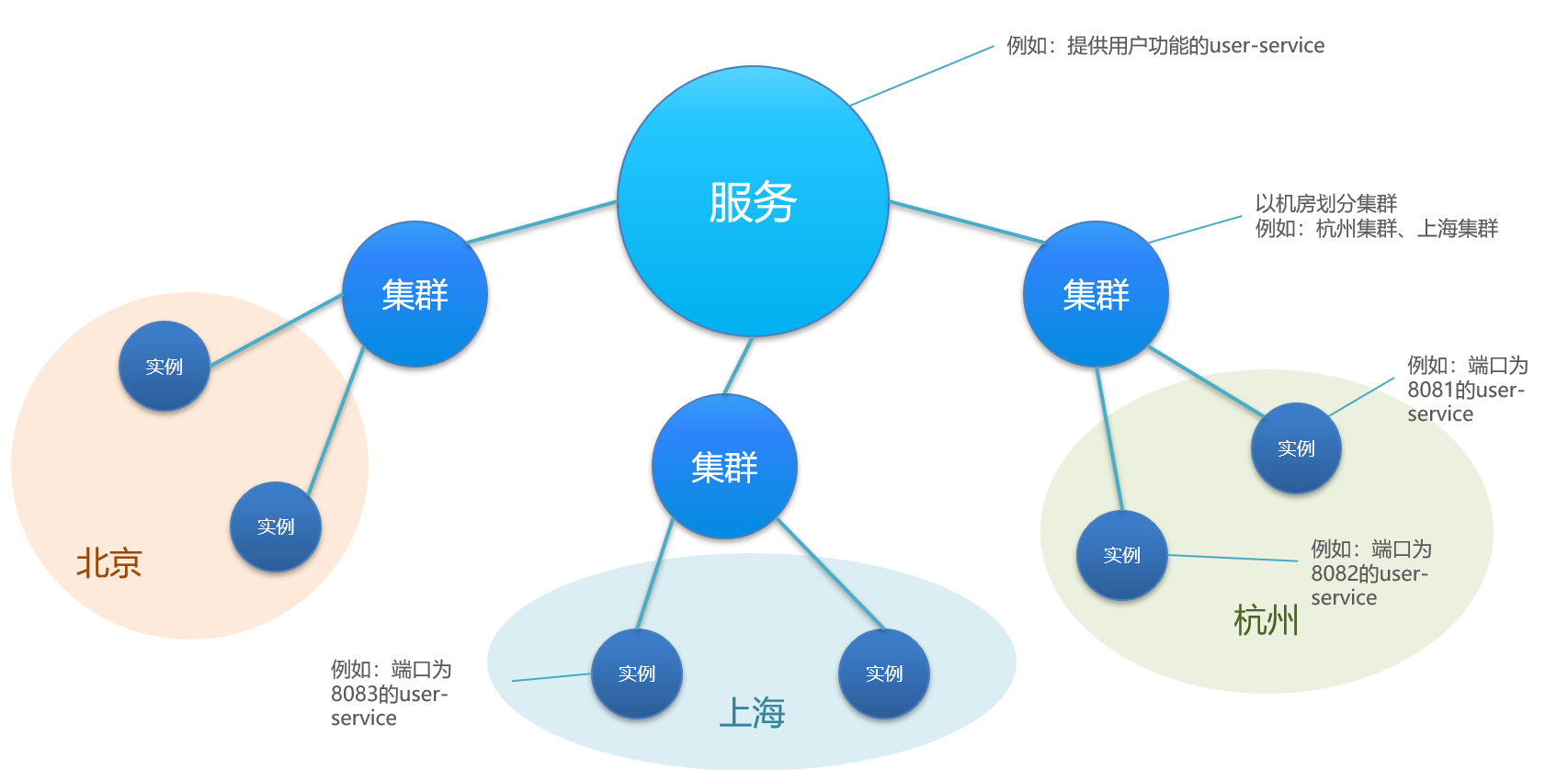 Nacos注册中心