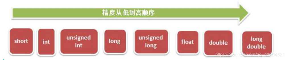 C语音之基本数据类型转换