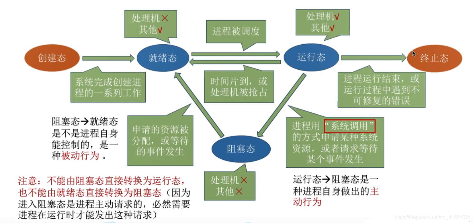 进程的状态与转换