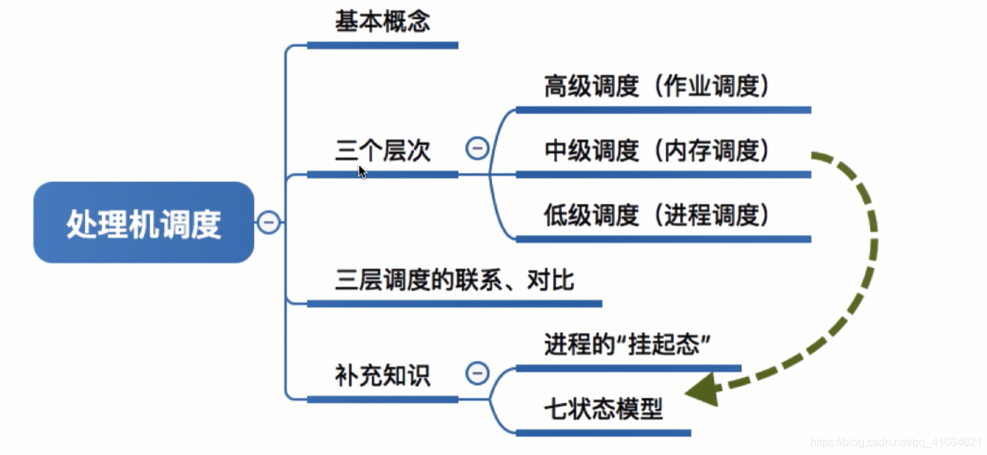 处理机调度概念、层次