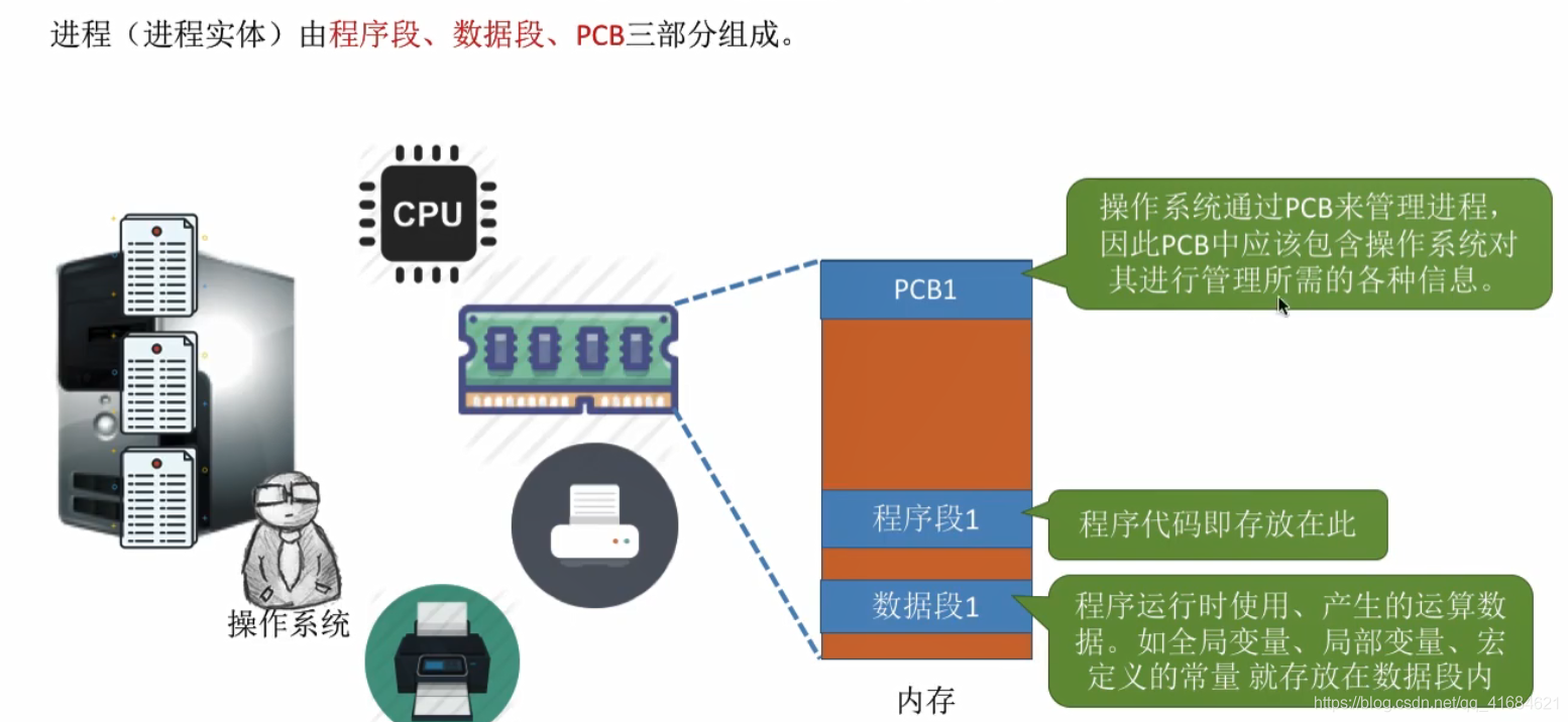 进程的定义组成和组织方式特征