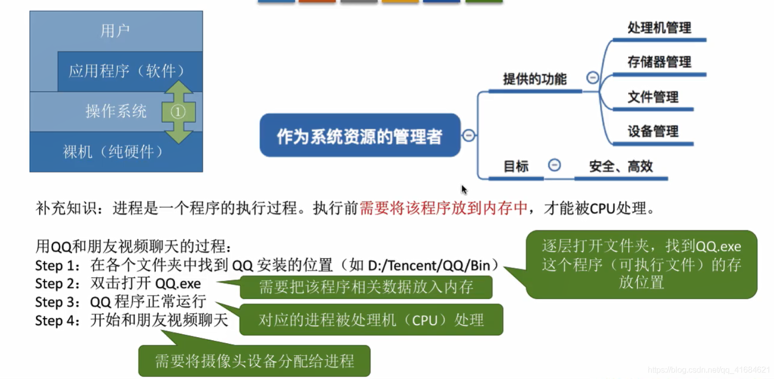 操作系统的概念、功能和目标