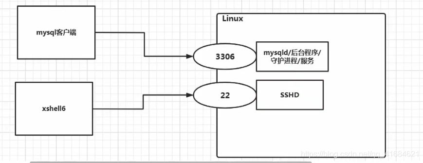 Linux之service命令基本使用