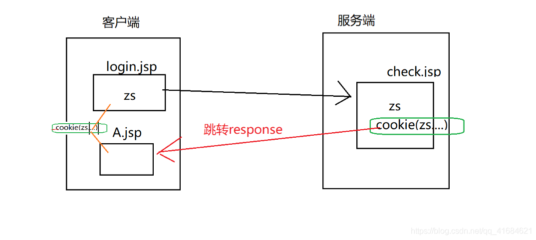 jsp课程笔记之cookie案例（一）