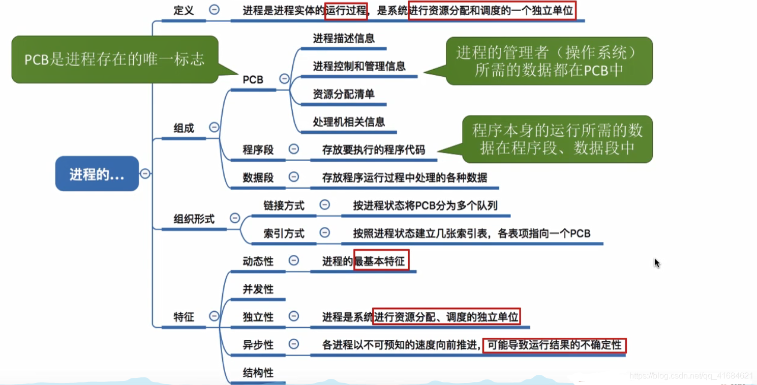 进程的定义组成和组织方式特征