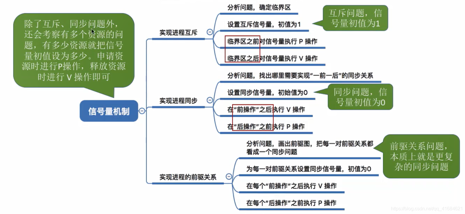 信号量机制实现进程互斥、同步、前驱关系