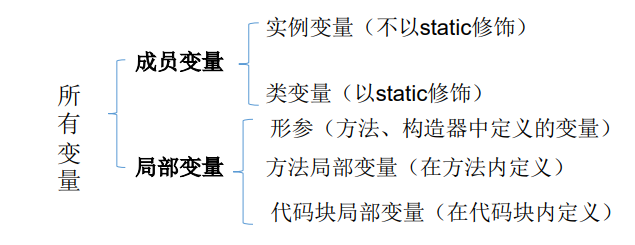 java关键字与保留字