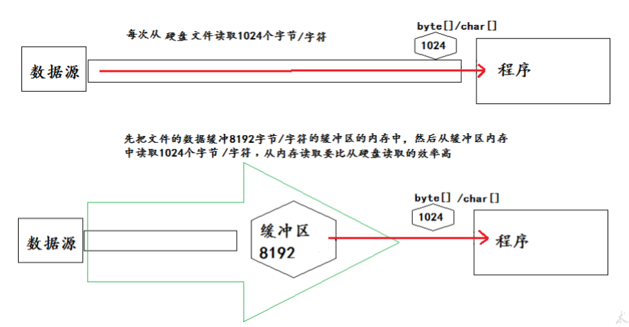 Java IO流