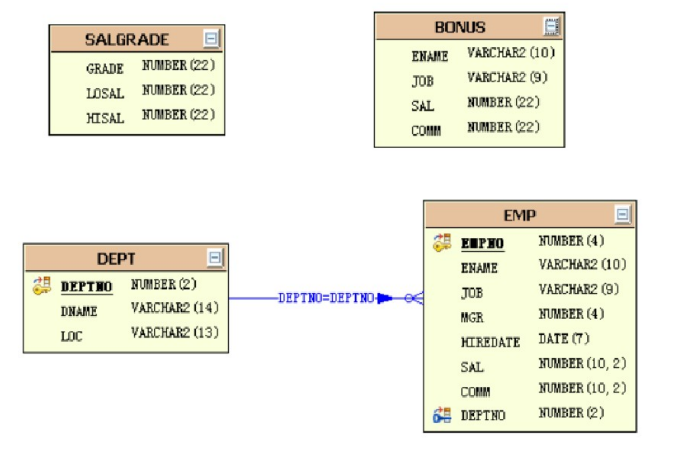 【Oracle】SCOTT用户和HR用户