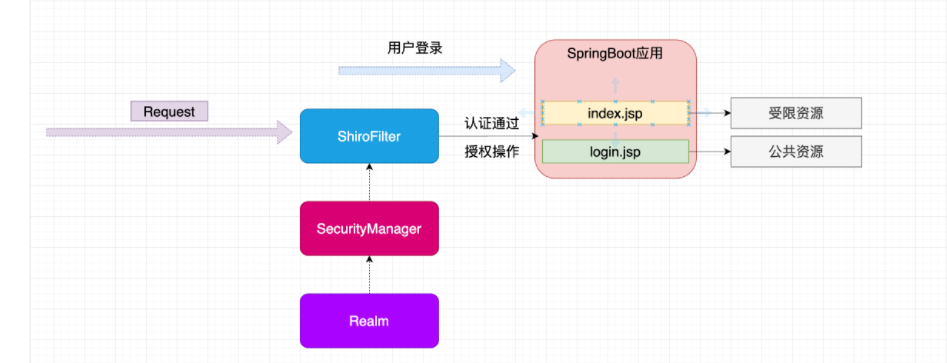 springboot整合shiro