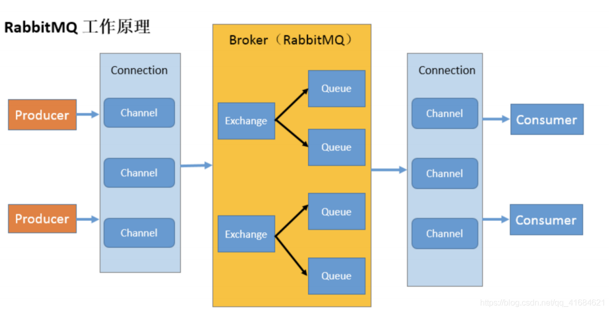 RabbitMQ 的概念