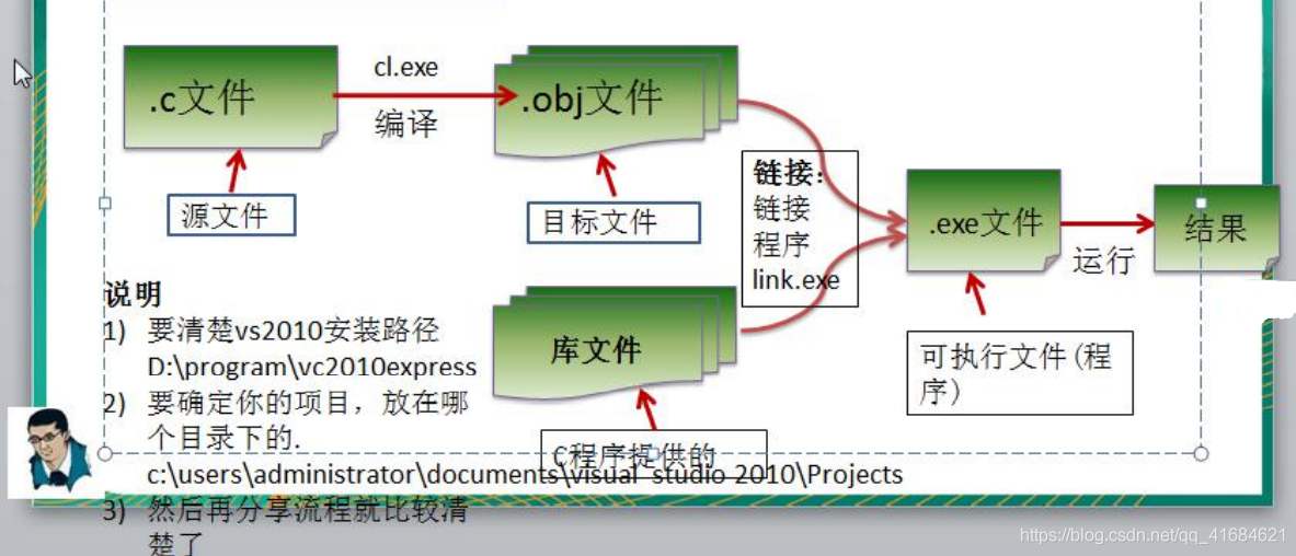 【C语言】C 程序开发快速入门