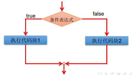 程序流程控制