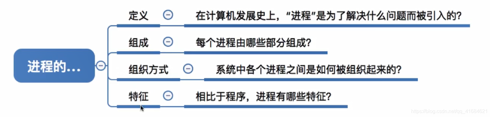 进程的定义组成和组织方式特征