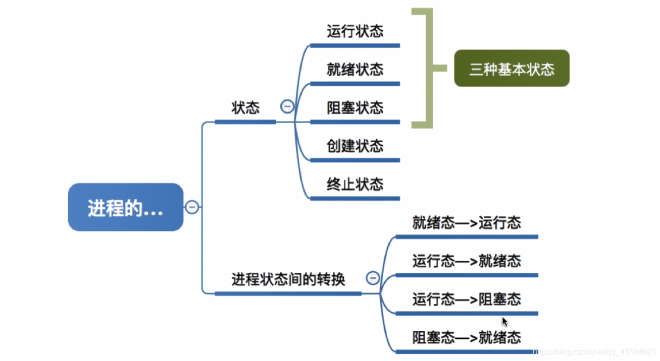 进程的状态与转换