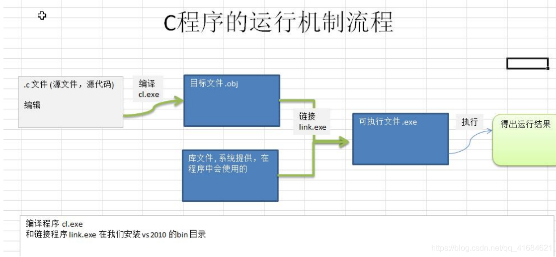 【C语言】C 程序开发快速入门