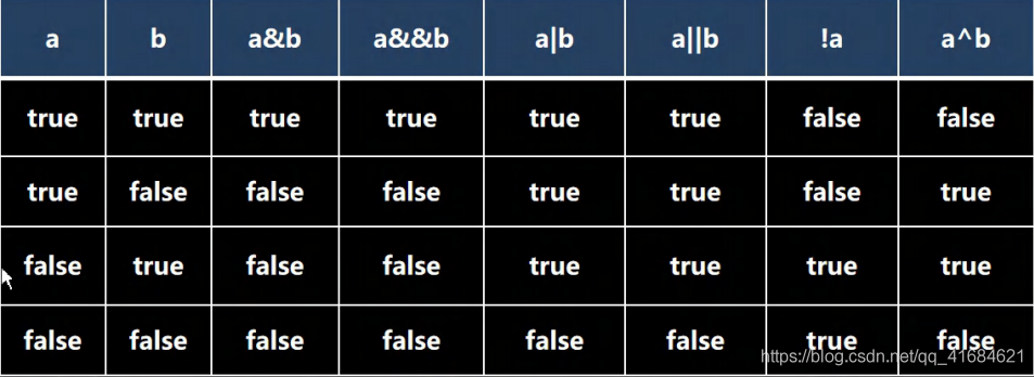 Java之逻辑运算符