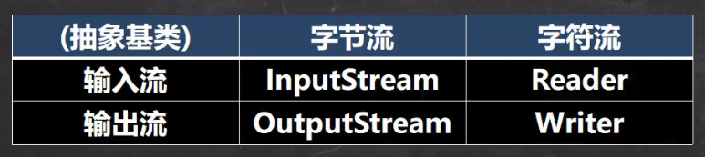 【Java】IO 流原理及流的分类