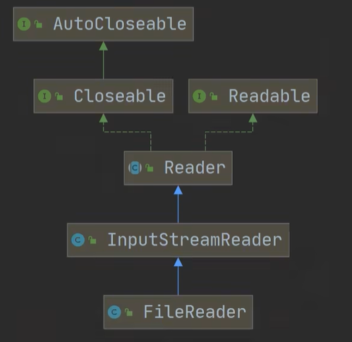 【Java】FileReader和FileWrite基本使用