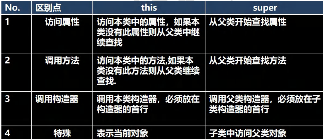 【JavaSE】 super关键字基本使用
