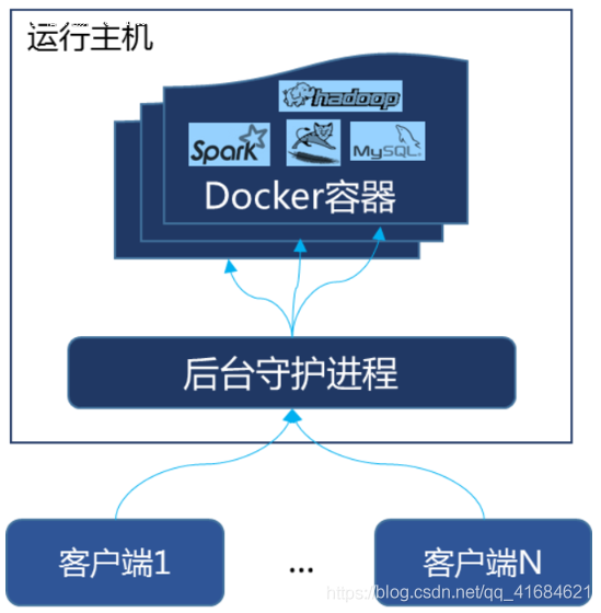 Docker底层原理