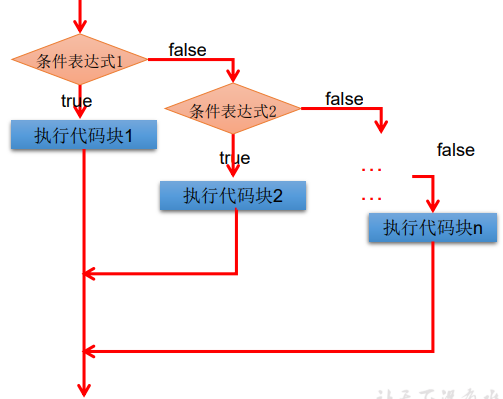 程序流程控制