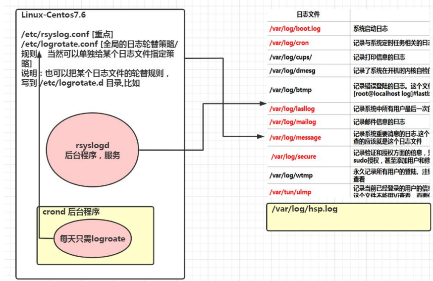 【Linux】日志管理基本使用